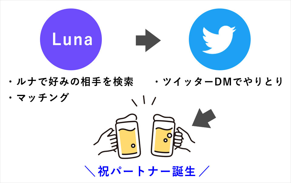 SMマッチングサイトLuna（ルナ）のマッチングからメッセージまでの流れ